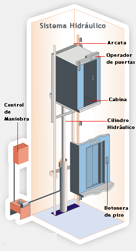 Figura 2. Estructura de un Ascensor Hidráulico