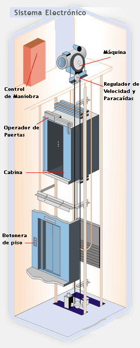 Figura 3. Estructura de un Ascensor electromecánicos