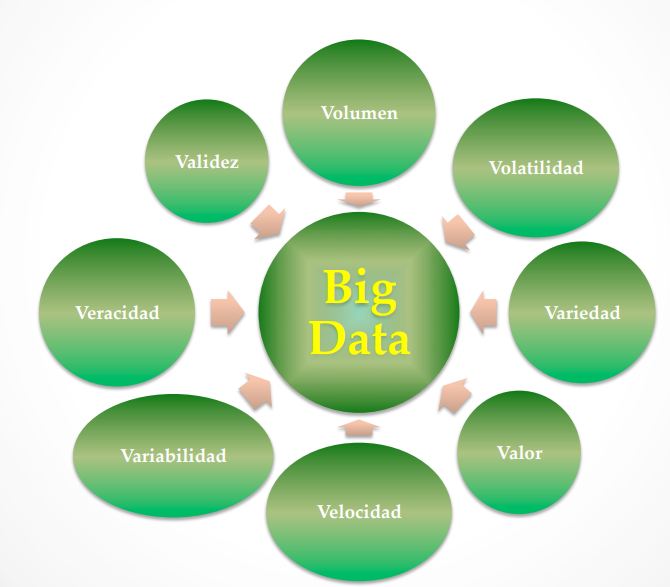 Figura 2. Características de importancia del Big Data