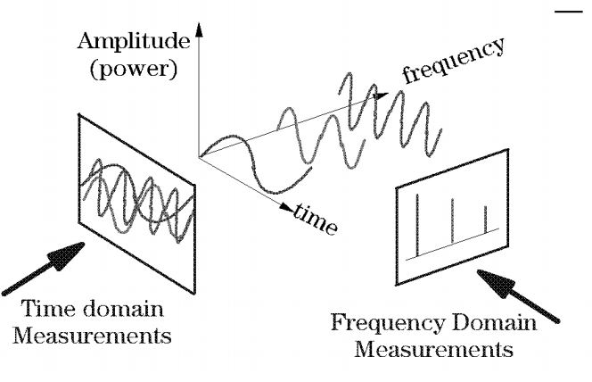 Figura 4. Funcionamiento del análisis espectral.