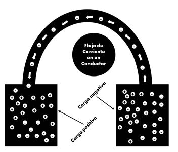 Flujo de Corriente en un Conductor