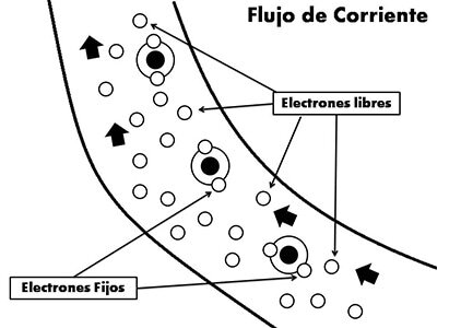 Flujo de Corriente