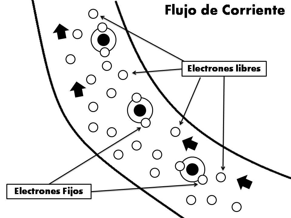 Flujo de Corriente