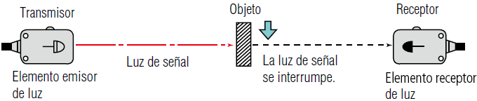 Figura 3. Modelo de barrera