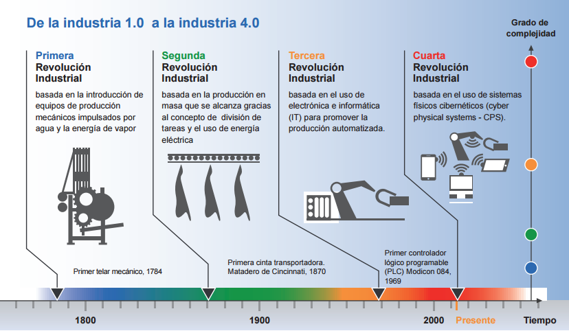 Figura 1.  Evolución de la industria 4.0