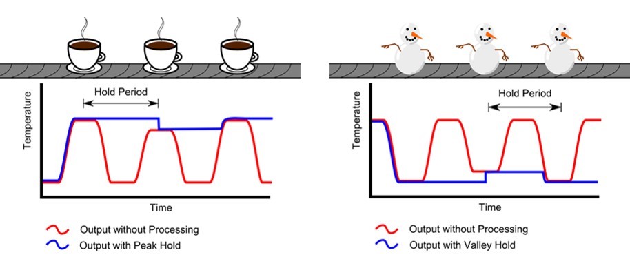 Figura 3.  Procesamiento Peak and Valley Hold para objetos frios o calientes en un transportador