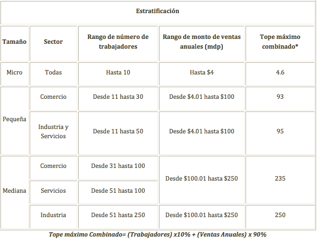 CONDUSEF clasificacion PyMEs