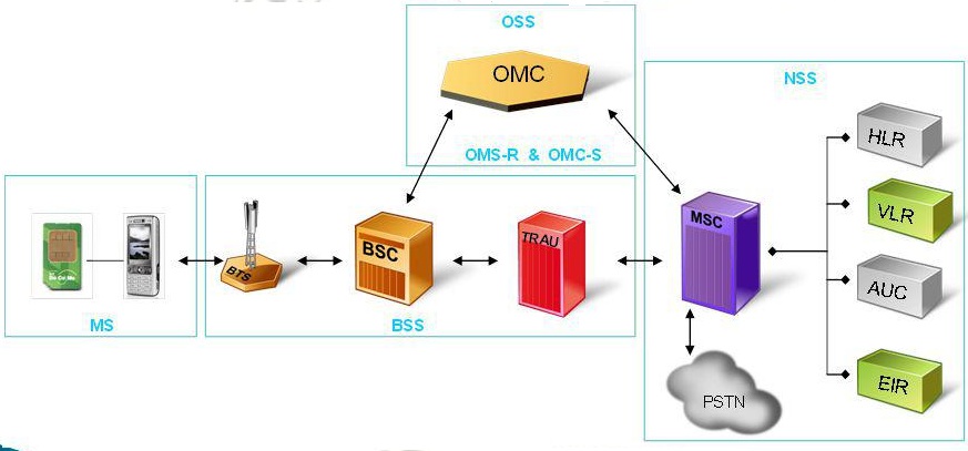 Figura 2. Estructura de sistemas GSM Figura 2. Estructura de sistemas GSM