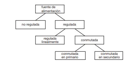  Figura 2.  Diagrama de Fuentes Lineal