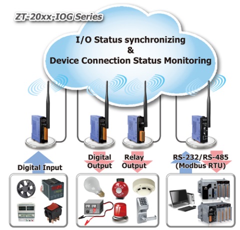 Figura 4. Control total de la automatización a través de zigbee