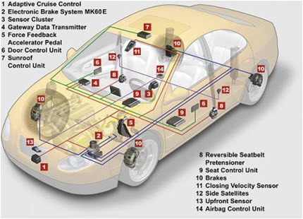 Industria Automotriz