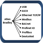 Gateways Allen Bradley