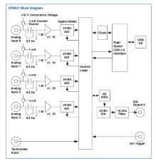 Diagrama DT9837