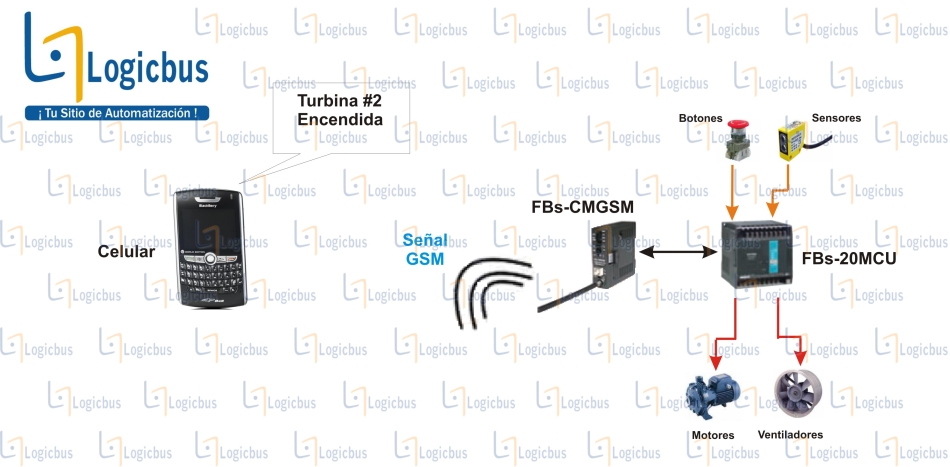 Esquema FBs CMGSM