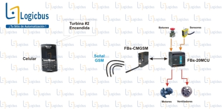 Esquema Conexión FB a Celular GSM