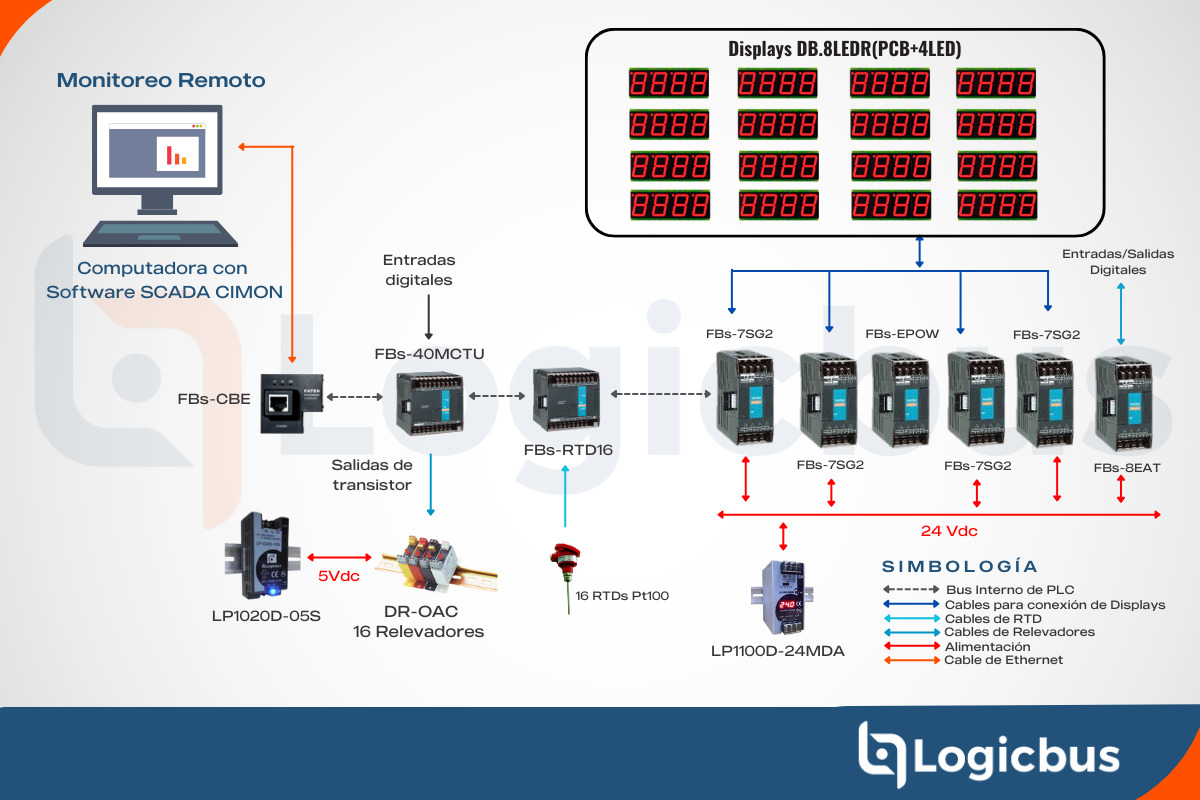 Esquema con displays FBs