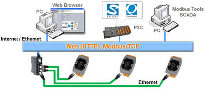 Red Modbus RTU