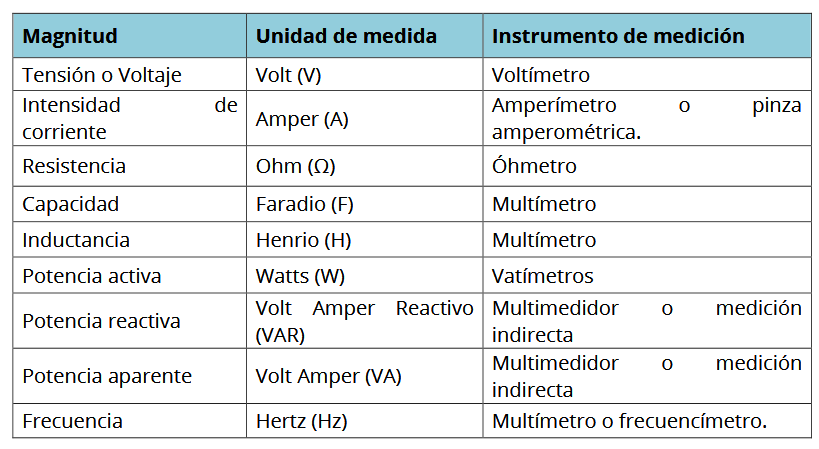 magnitudes electricas