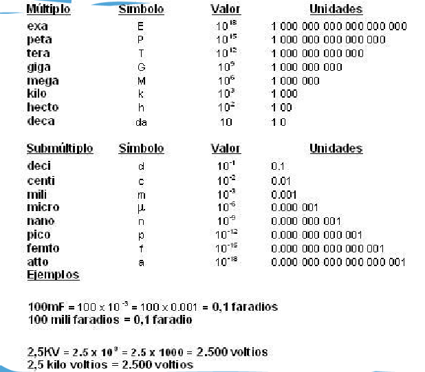 Multiplos y submultiplos