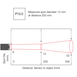Measured spot diameter 12 mm at distance 200 mm