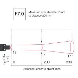 Measured spot diameter 7 mm at distance 200 mm