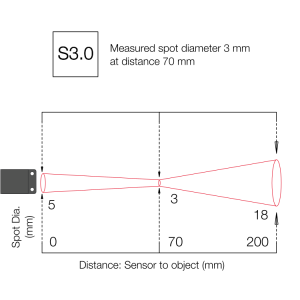 Measured spot diameter 3 mm at distance 70 mm