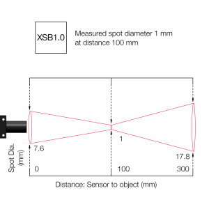 Measured spot diameter 1 mm at distance 100 mm