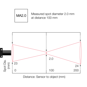 Measured spot diameter 2.0 mm at distance 100 mm