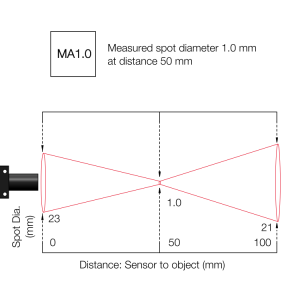 Measured spot diameter 1.0 mm at distance 50 mm