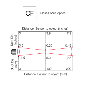 Close focus optcs