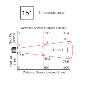 15:1 divergent optics