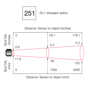 25:1 divergent optics