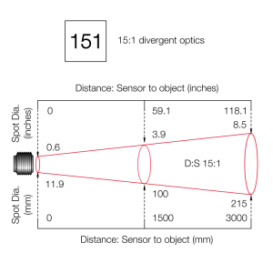 15:1 divergent optics