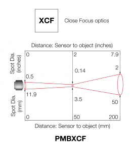 Close focus optics