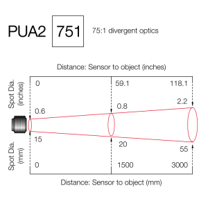 75:1 divergent optics