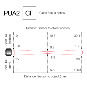 Close focus optics