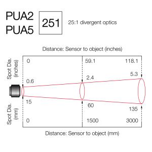 25:1 divergent optics