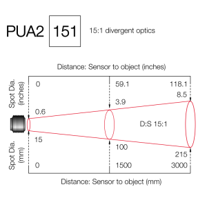 15:1 divergent optics