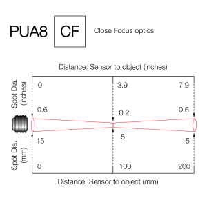 CF Close focus optics
