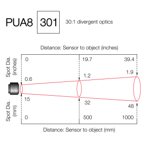 30:1 divergent optics