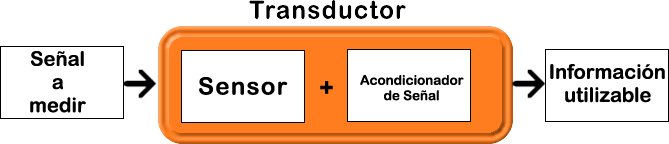 Esquema de transductor formado de sensor y acondicionador de señal