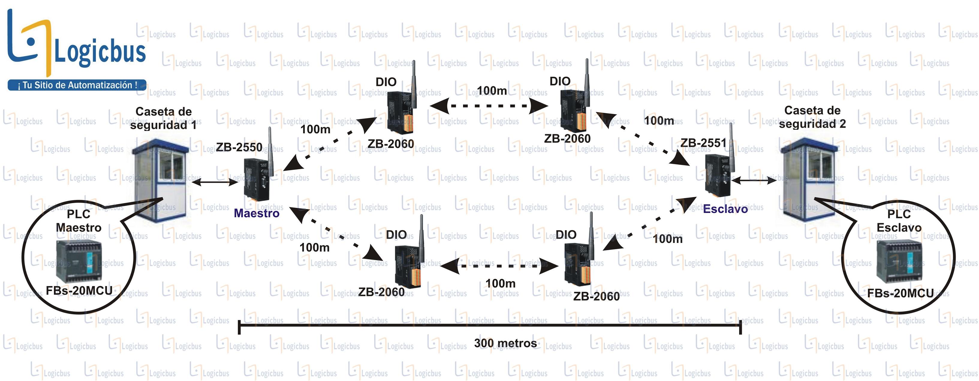 Esquema de Zigbee