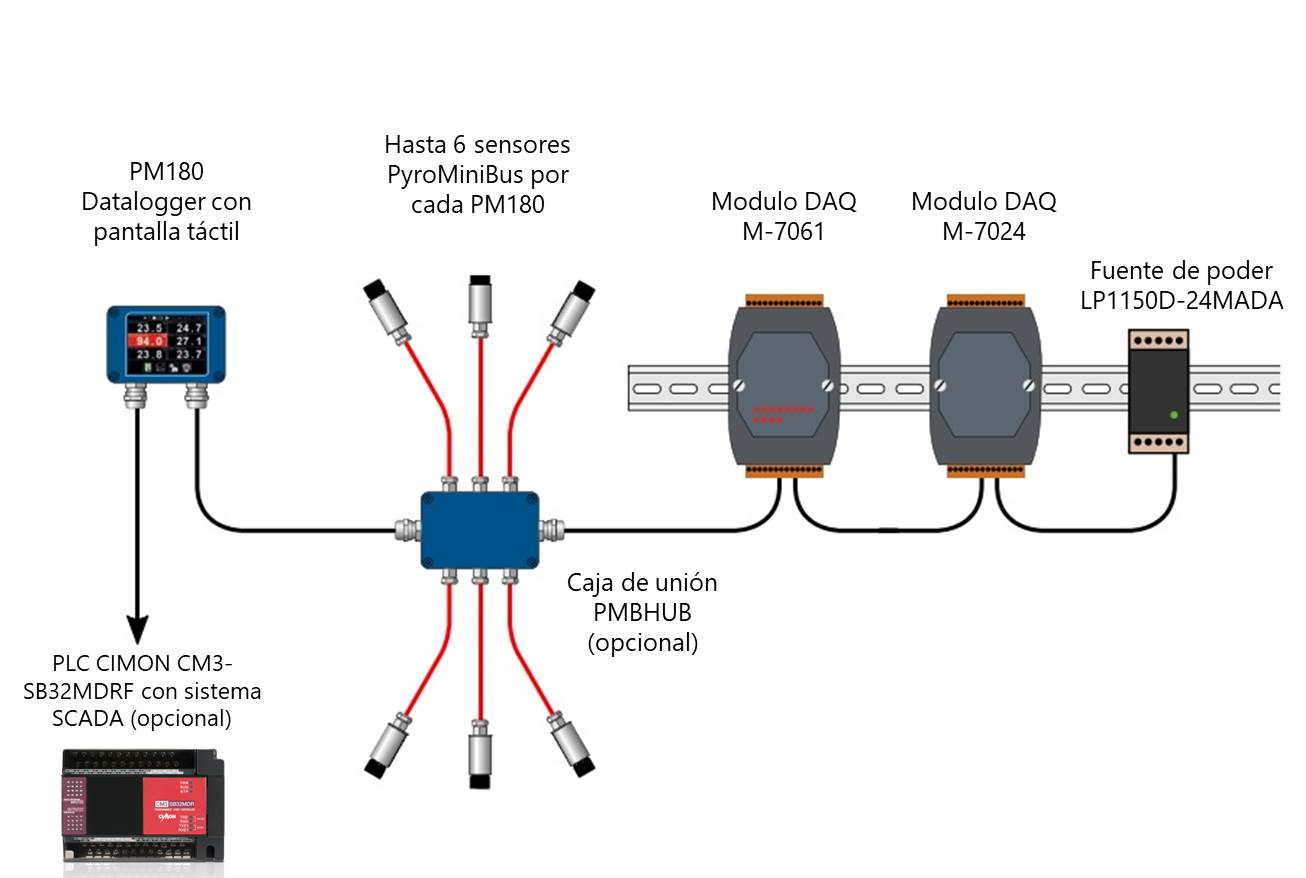 Diagrama de medicion de temperatura 1