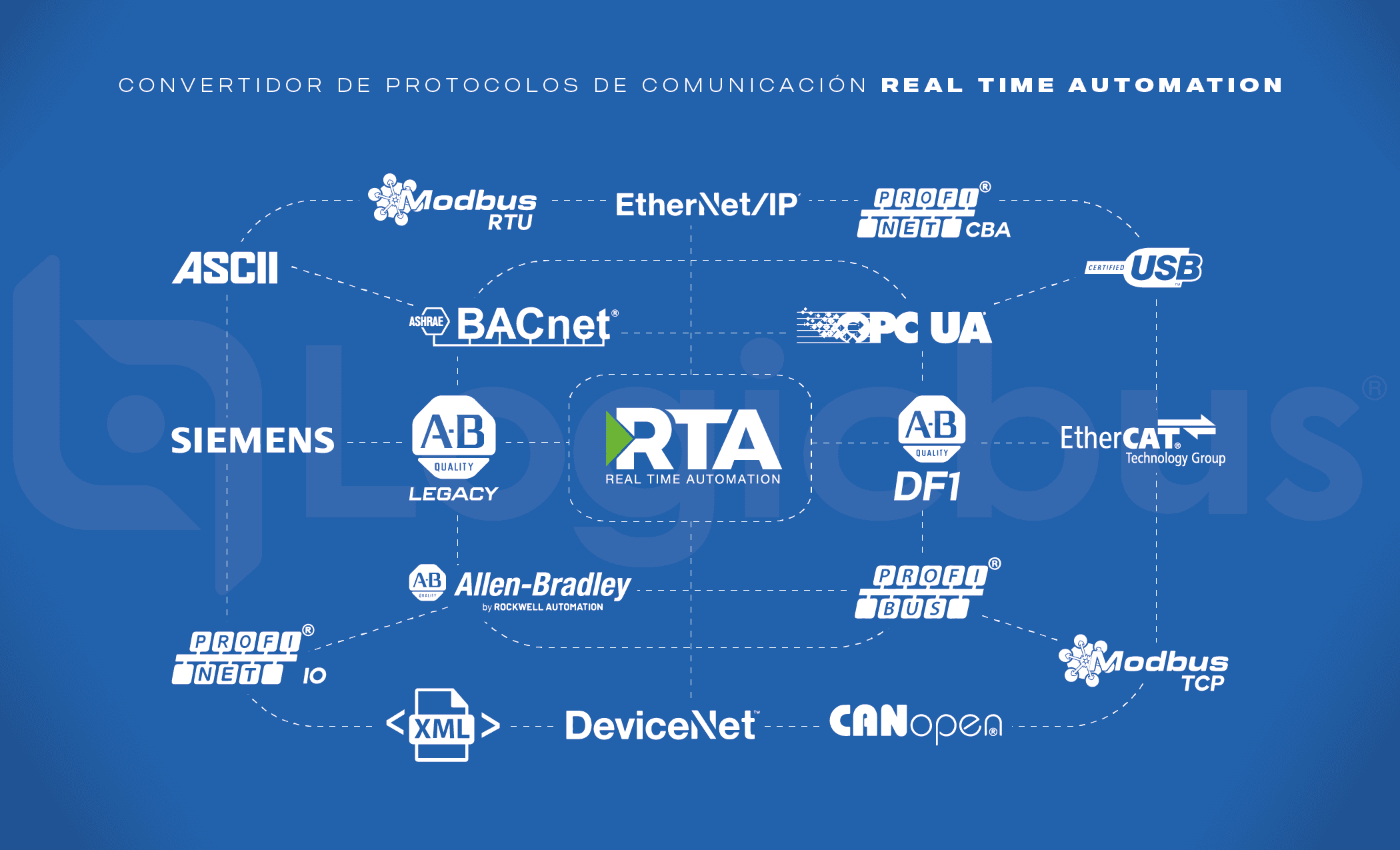Protocolos RTA Convertidores de protocolo Real Time Automation