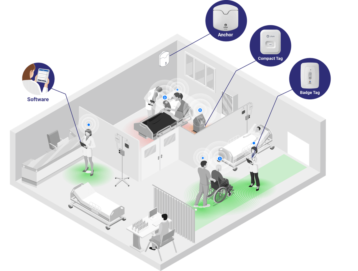 LITUM Identification and location of assets in real time (RTLS)