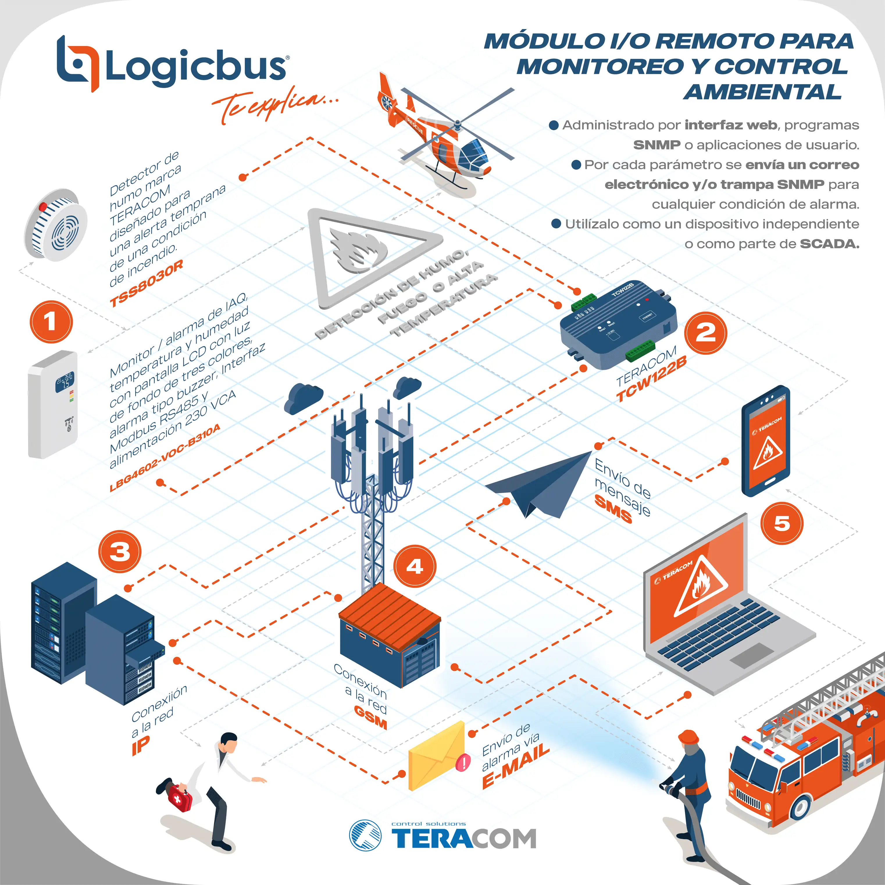Modulo I/O remoto para monitoreo y control ambiental