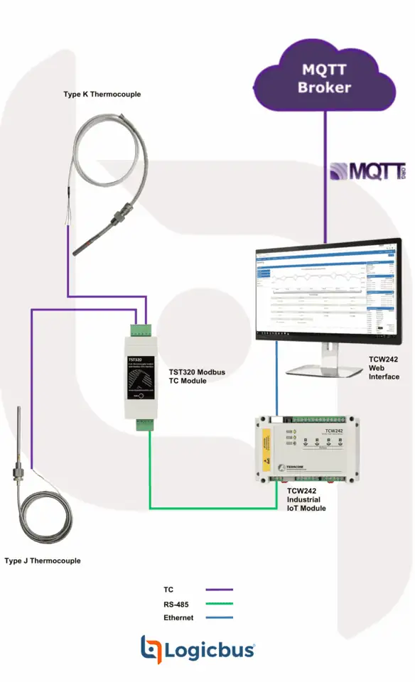 Solution for temperature measurement and IoT monitoring